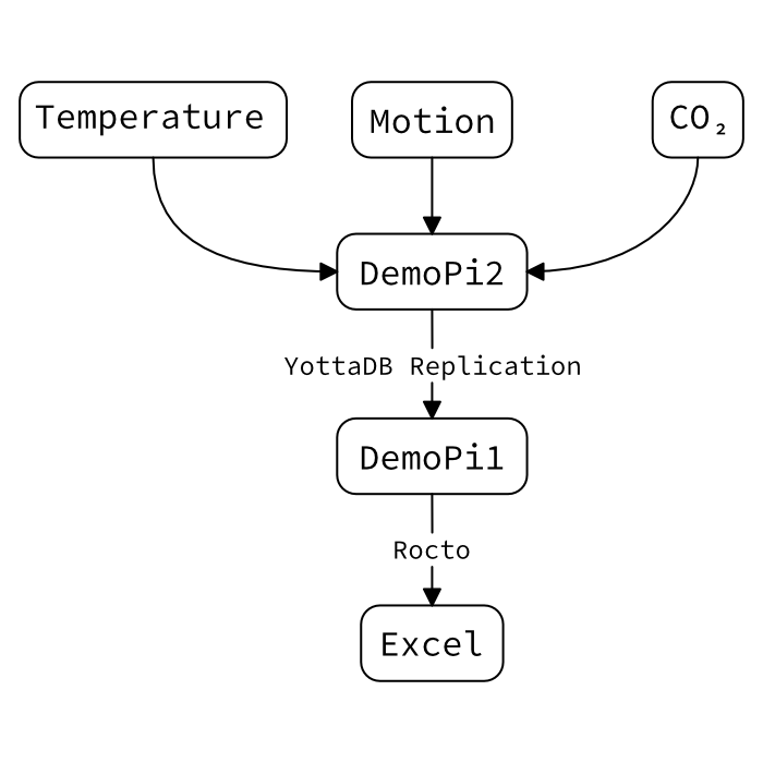 demopi data flow