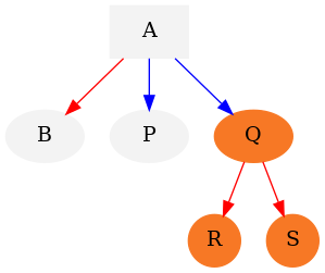 digraph test {
  "A" [shape=box,color="#f3f3f3",style=filled];
  "B" [color="#f3f3f3",style=filled];
  "P" [color="#f3f3f3",style=filled];
  "Q" [color="#f77825",style=filled];
  "R","S" [shape=circle,color="#f77825",style=filled];
  "A" -> "B" [color=red];
  "A" -> "Q" [color=blue];
  "A" -> "P" [color=blue];
  "Q" -> "R" [color=red];
  "Q" -> "S" [color=red]
}