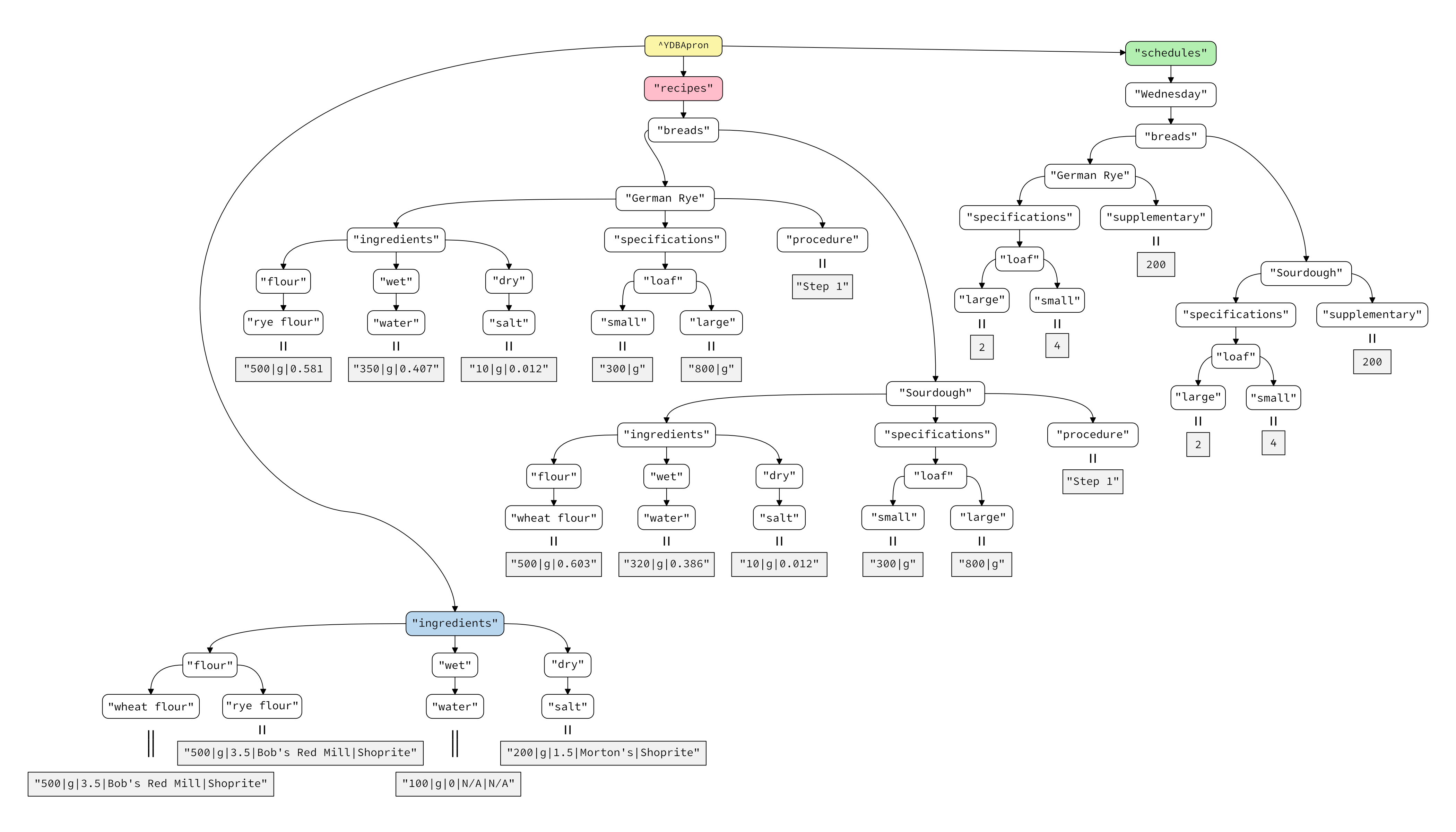 ../_images/ydbapron-data-model.png